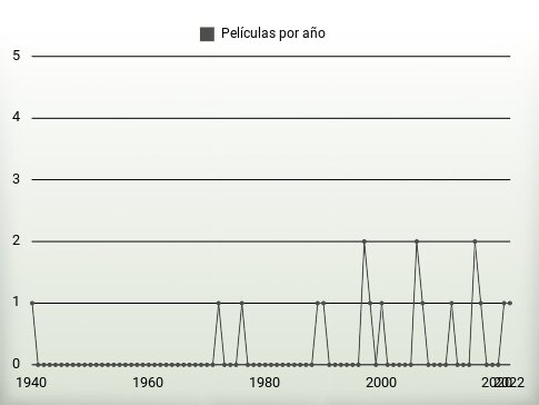 Películas por año