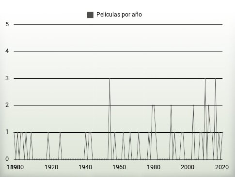 Películas por año