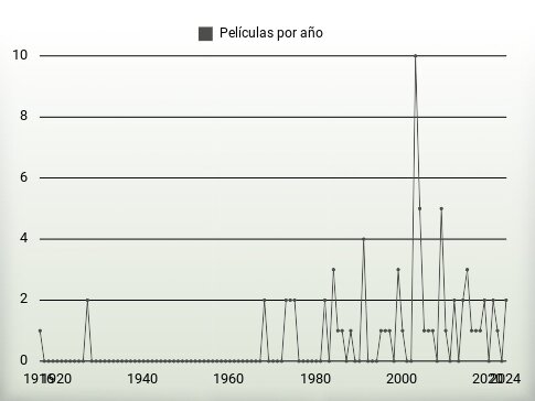 Películas por año