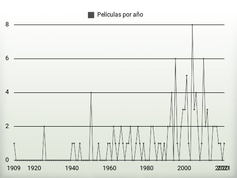 Películas por año