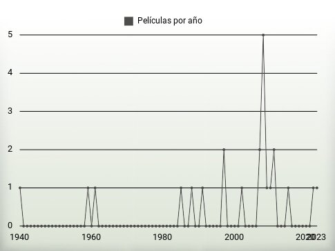 Películas por año