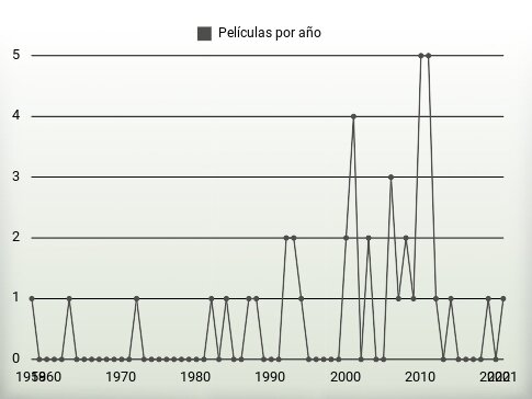 Películas por año