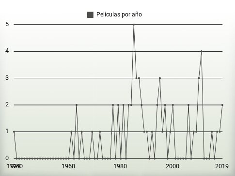 Películas por año