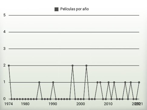 Películas por año