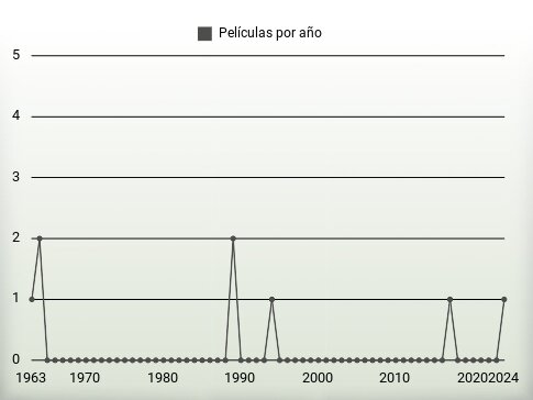 Películas por año