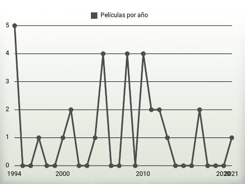 Películas por año