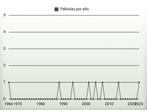 Películas por año