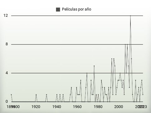 Películas por año