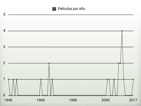 Películas por año