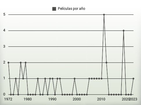 Películas por año