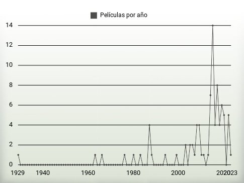 Películas por año