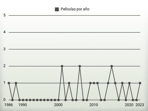 Películas por año