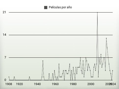 Películas por año