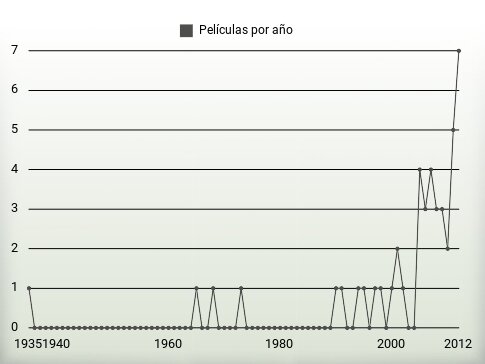 Películas por año