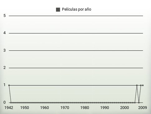 Películas por año