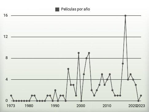 Películas por año