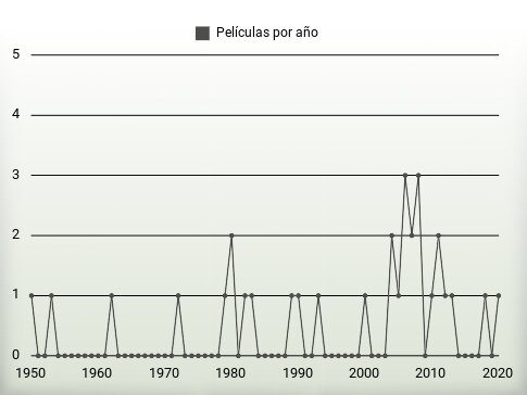 Películas por año