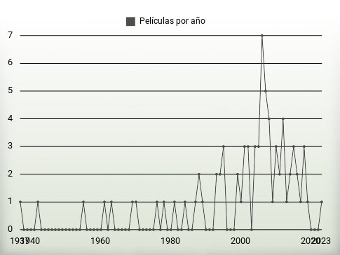 Películas por año