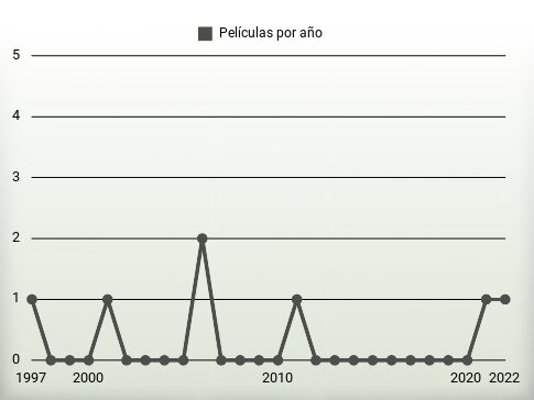 Películas por año