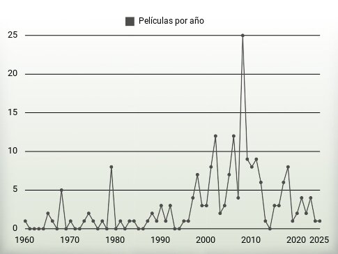 Películas por año