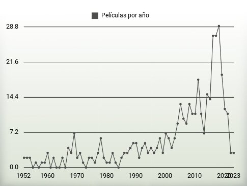 Películas por año