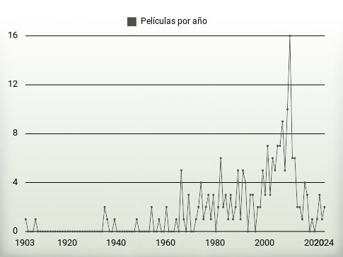 Películas por año