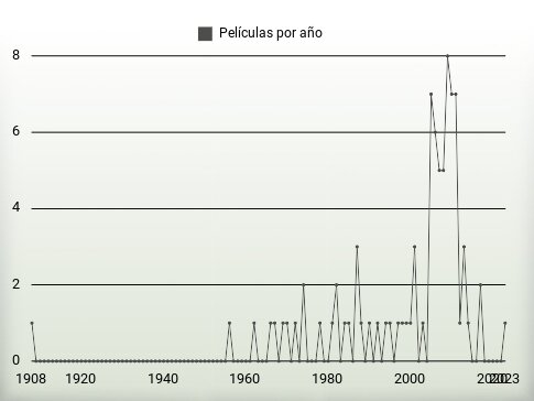 Películas por año