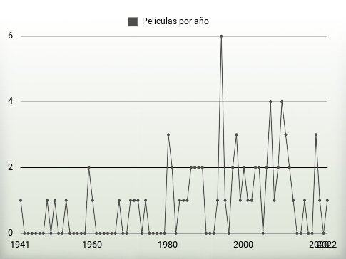 Películas por año