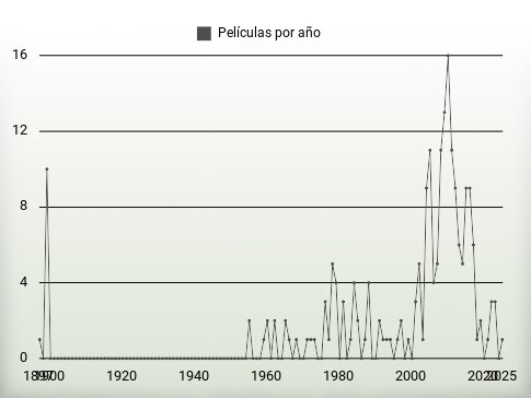 Películas por año