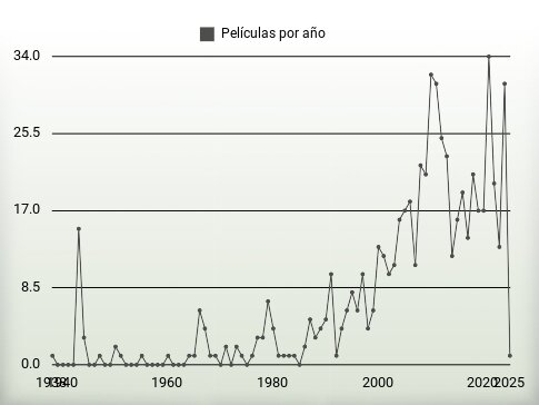 Películas por año