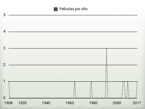 Películas por año