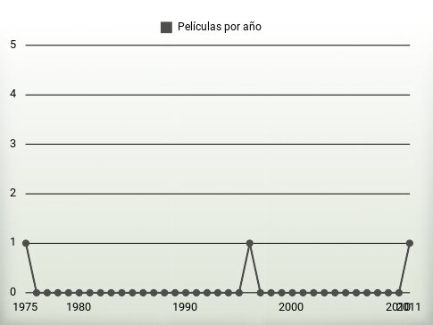 Películas por año