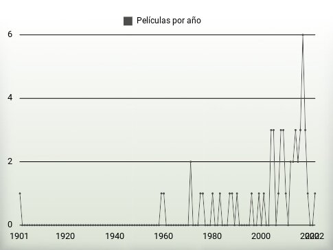 Películas por año