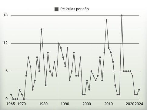 Películas por año