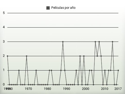 Películas por año