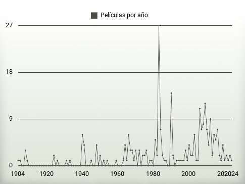 Películas por año