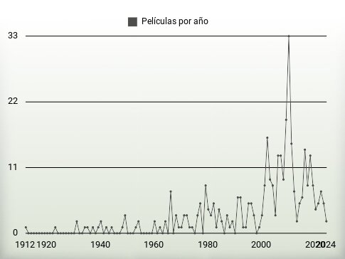 Películas por año