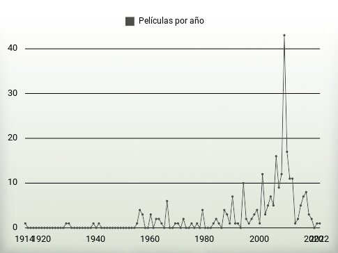 Películas por año