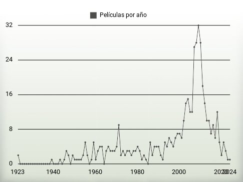 Películas por año