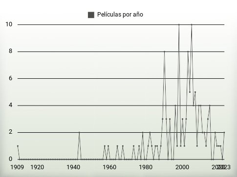 Películas por año