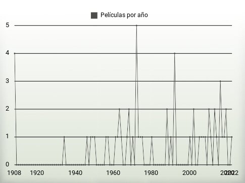 Películas por año