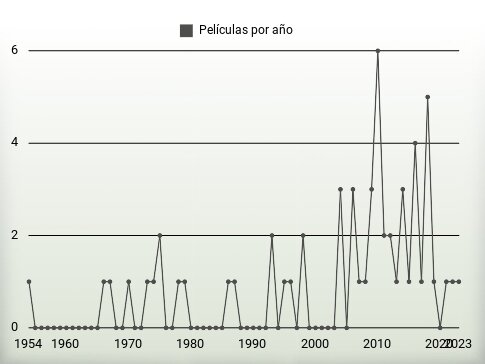 Películas por año