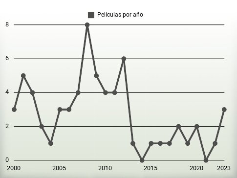 Películas por año