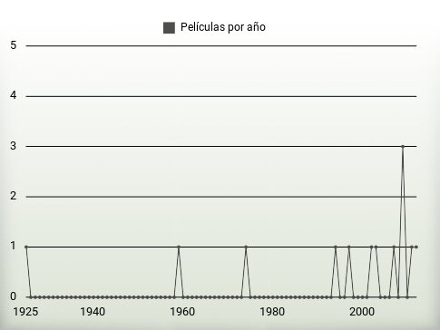 Películas por año