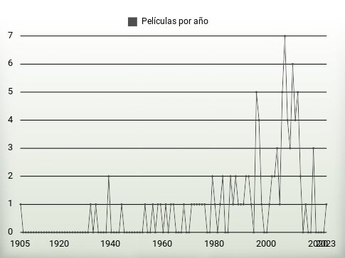 Películas por año