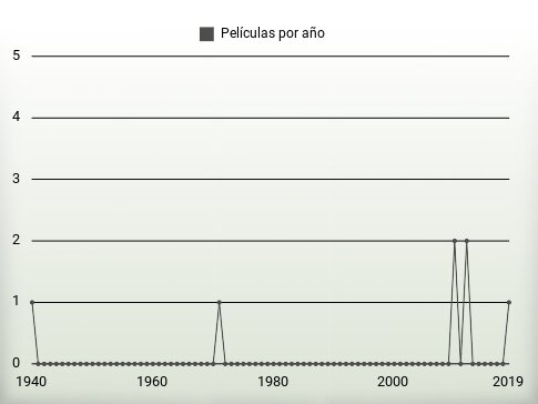 Películas por año