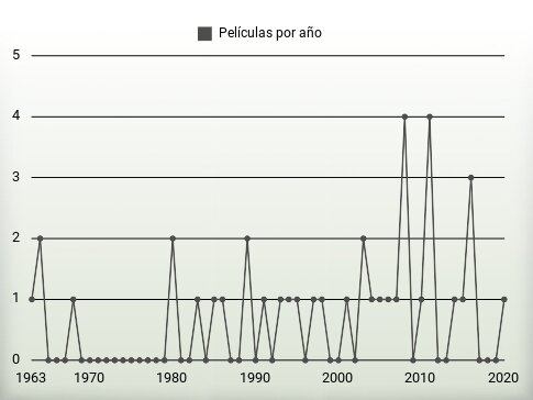 Películas por año