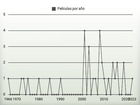 Películas por año