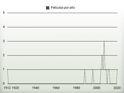 Películas por año