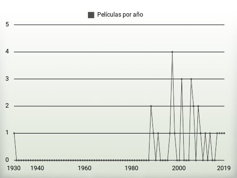 Películas por año